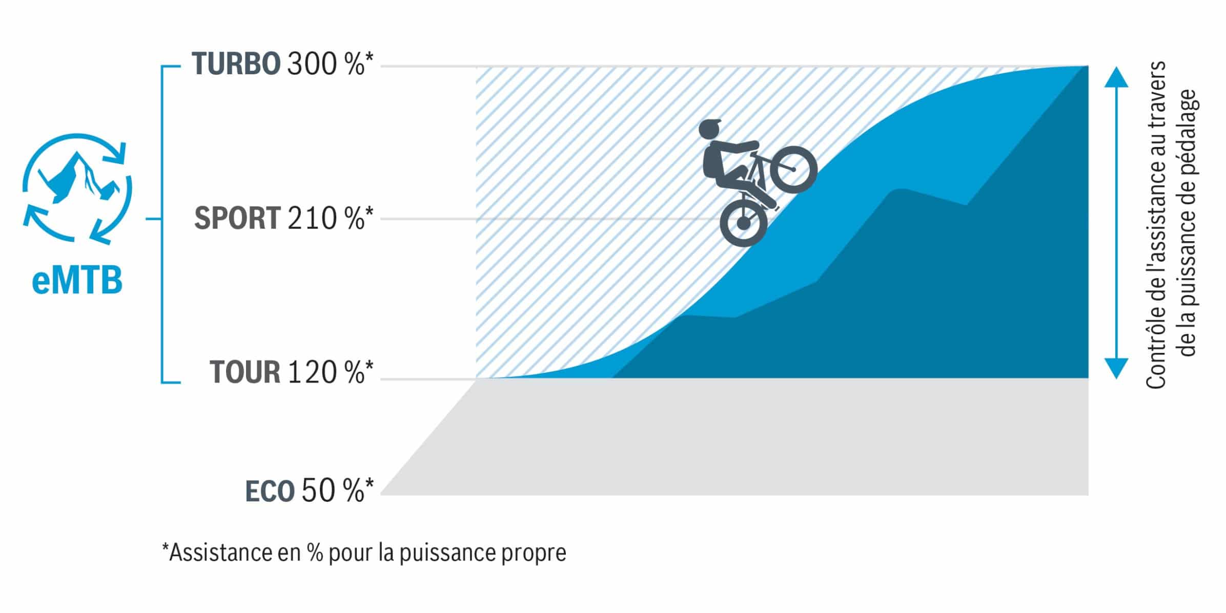 mode assistance vélo VAE
